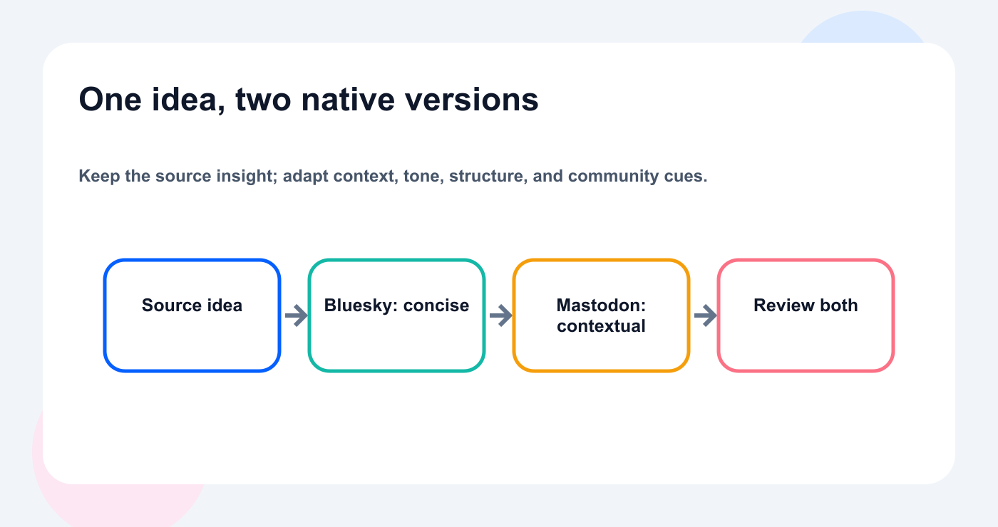 Platform adaptation matrix showing one source idea becoming distinct Bluesky and Mastodon drafts.