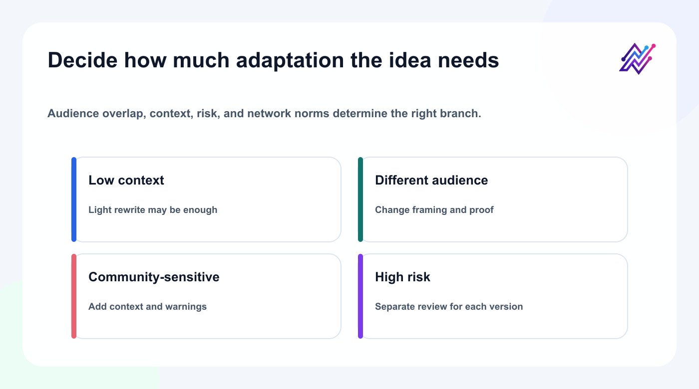 Decision framework for cross-posting versus native Bluesky and Mastodon adaptation.
