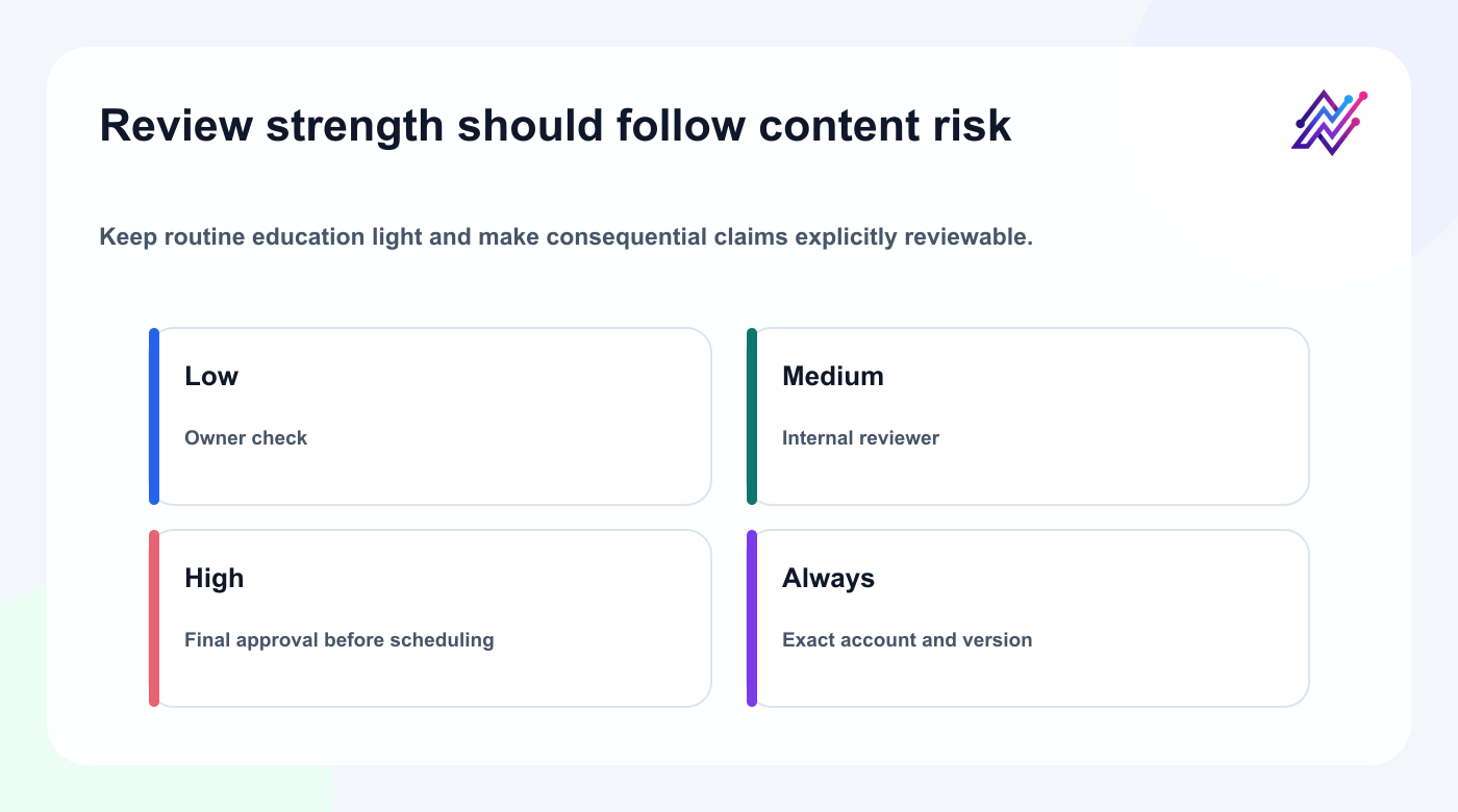 Approval risk ladder for Bluesky and Mastodon social content.