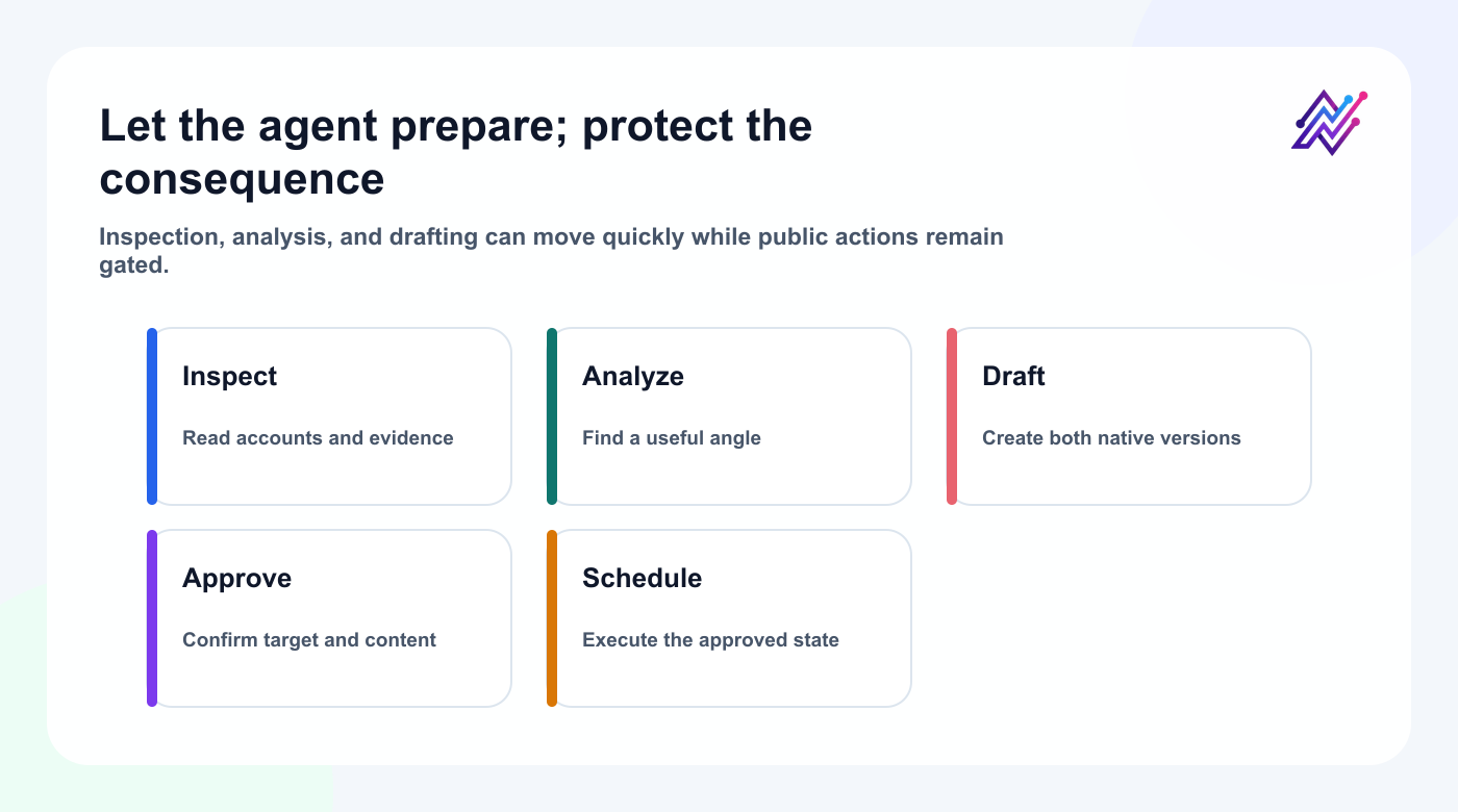 Approval boundary for AI agents preparing Bluesky and Mastodon posts through Tareno.