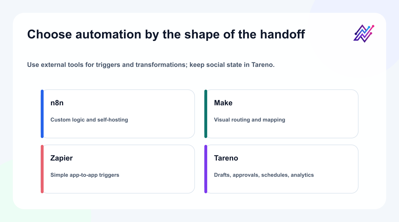 Automation tool map for n8n, Make, Zapier, and Tareno open-network workflows.