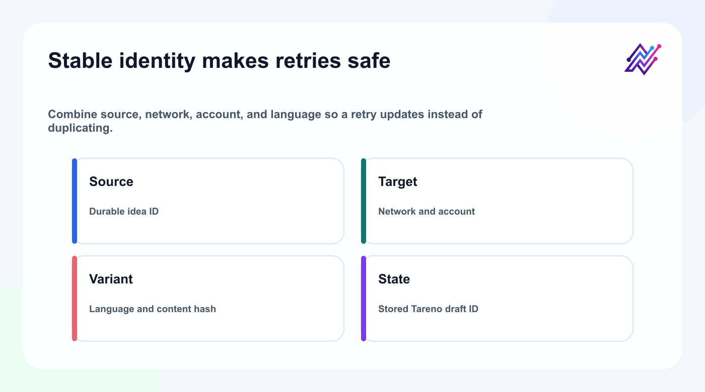 Duplicate prevention key for Bluesky and Mastodon automation.