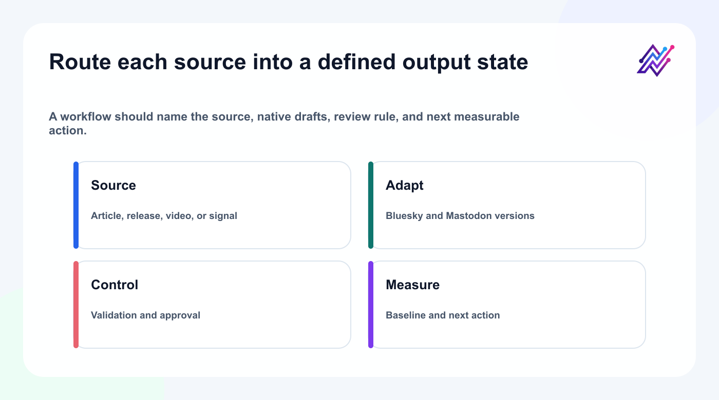 Workflow example model for open-network social automation.