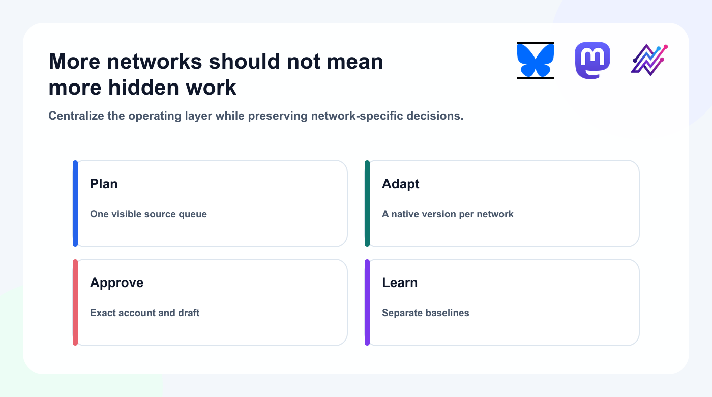 Operating cost map for adding Bluesky and Mastodon to a social media workflow.