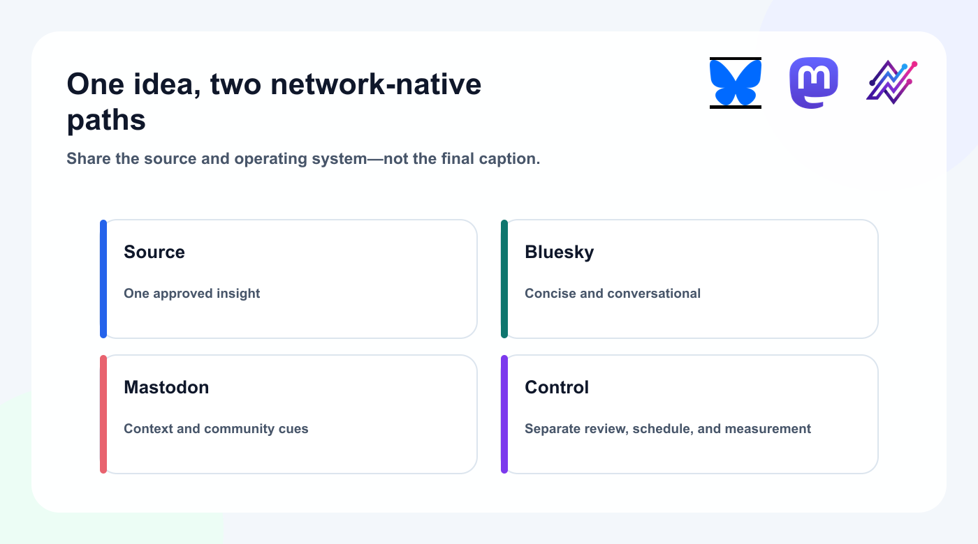 Operating model for adapting one source idea into separate Bluesky and Mastodon posts.