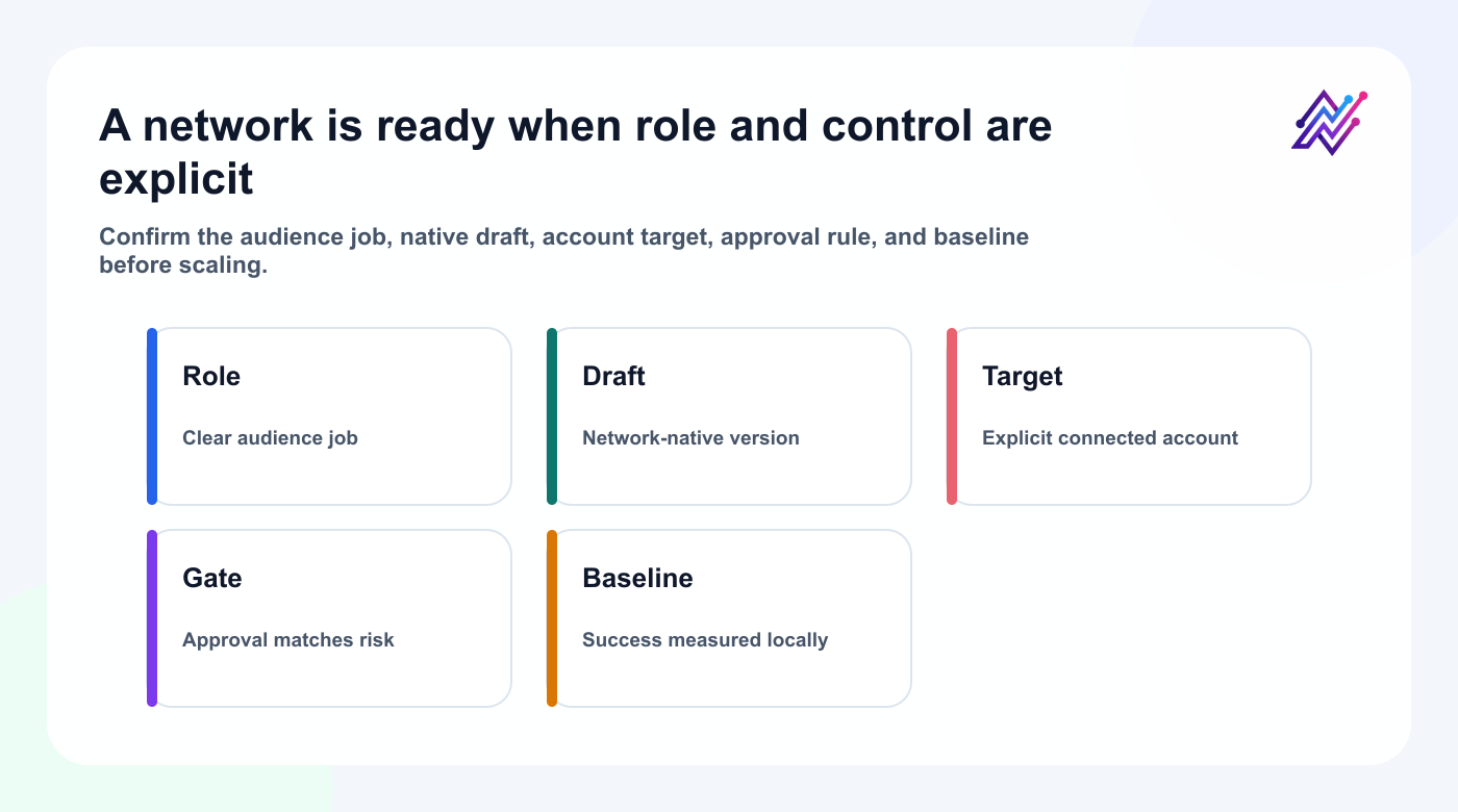 Readiness checklist for scaling Bluesky and Mastodon automation.
