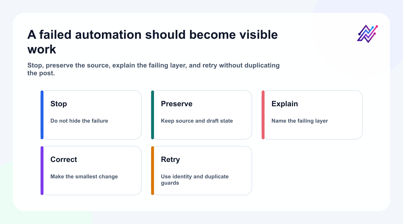Recovery loop for failed Bluesky and Mastodon automation workflows.