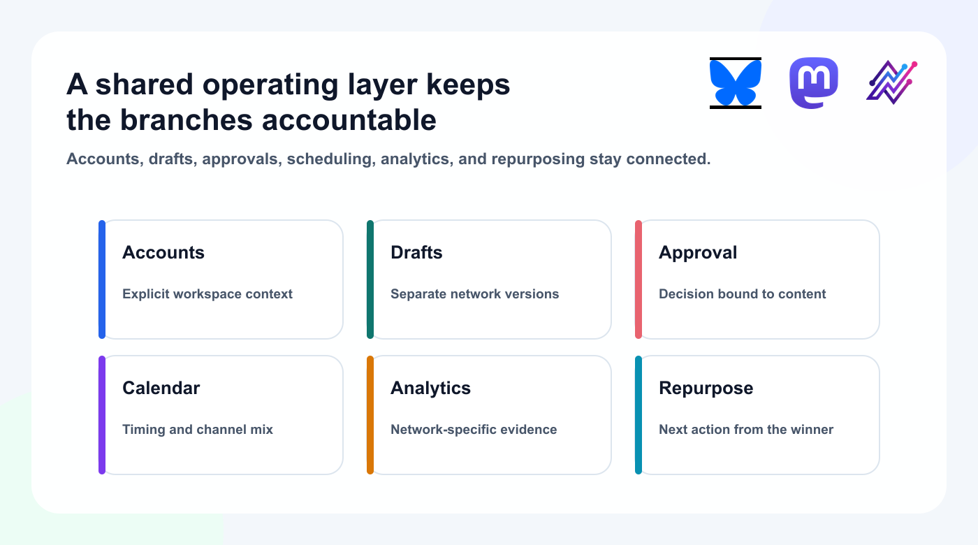 Tareno operating layer for Bluesky and Mastodon coordination, approval, publishing, and analytics.