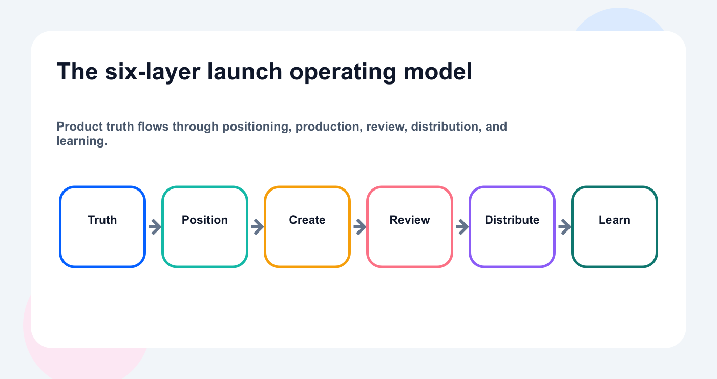 Six-layer SaaS launch operating model from product truth through distribution and learning.