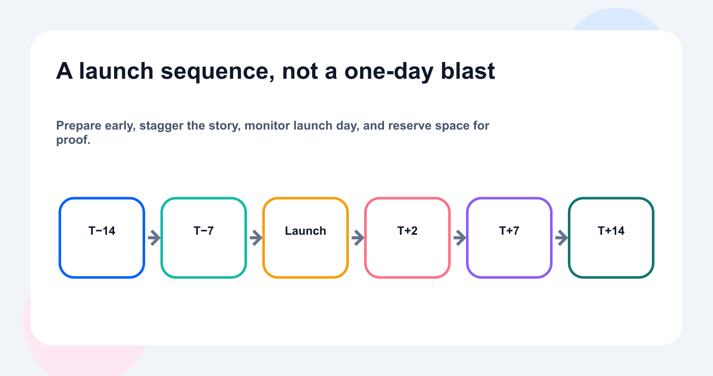 SaaS product launch timeline from two weeks before launch through the second content wave.
