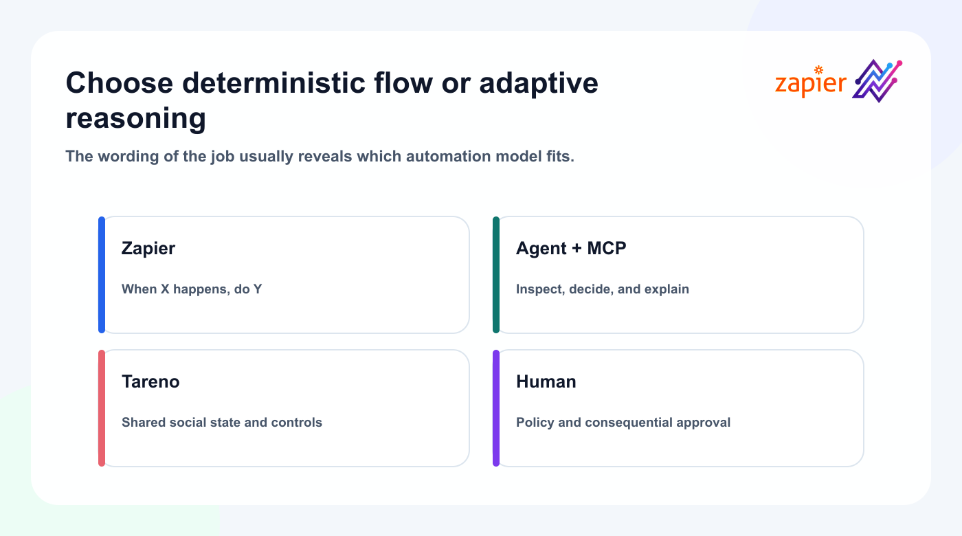Decision map comparing Zapier workflows with AI agents using Tareno MCP.