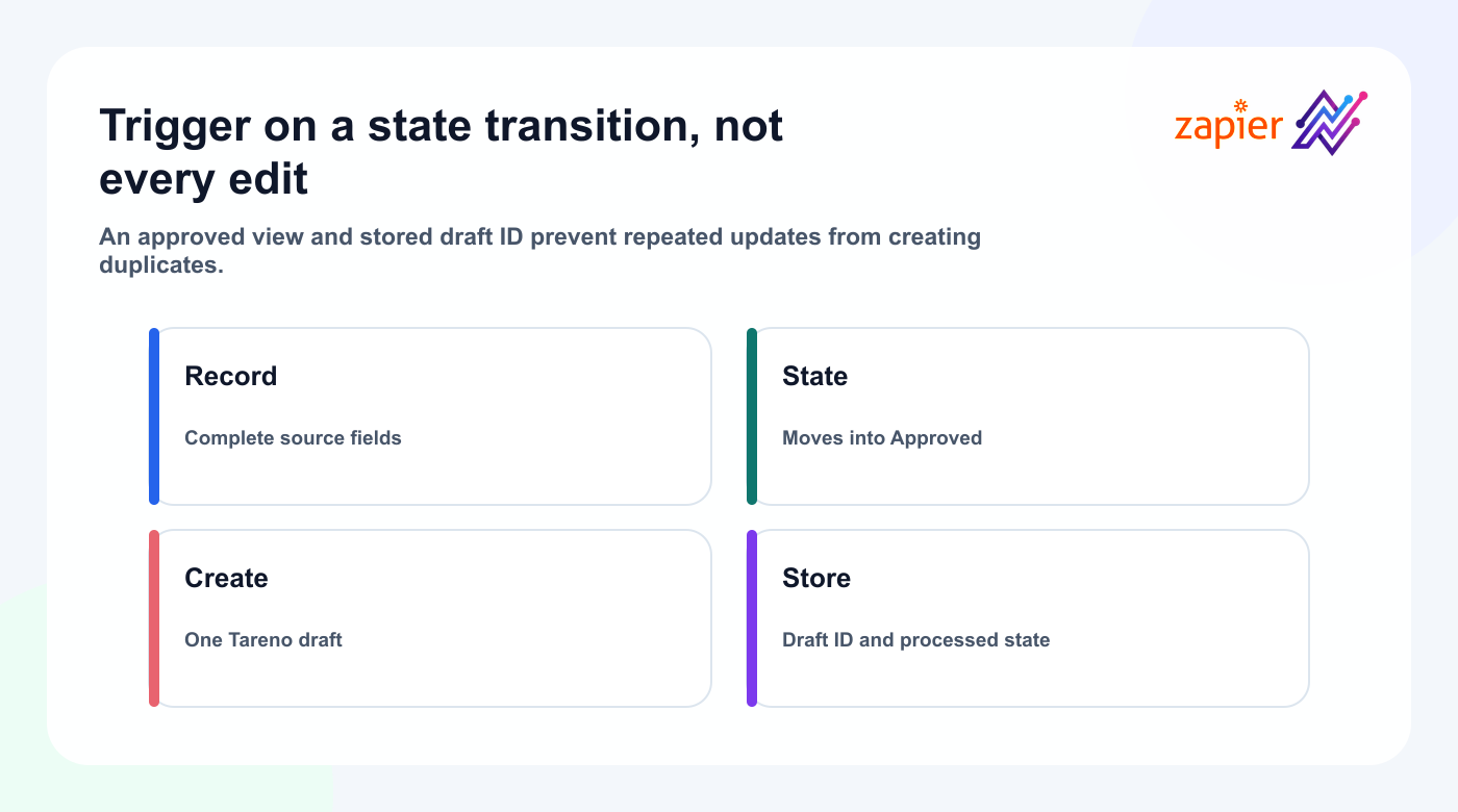 Airtable approval-state workflow that creates one Tareno draft through Zapier.