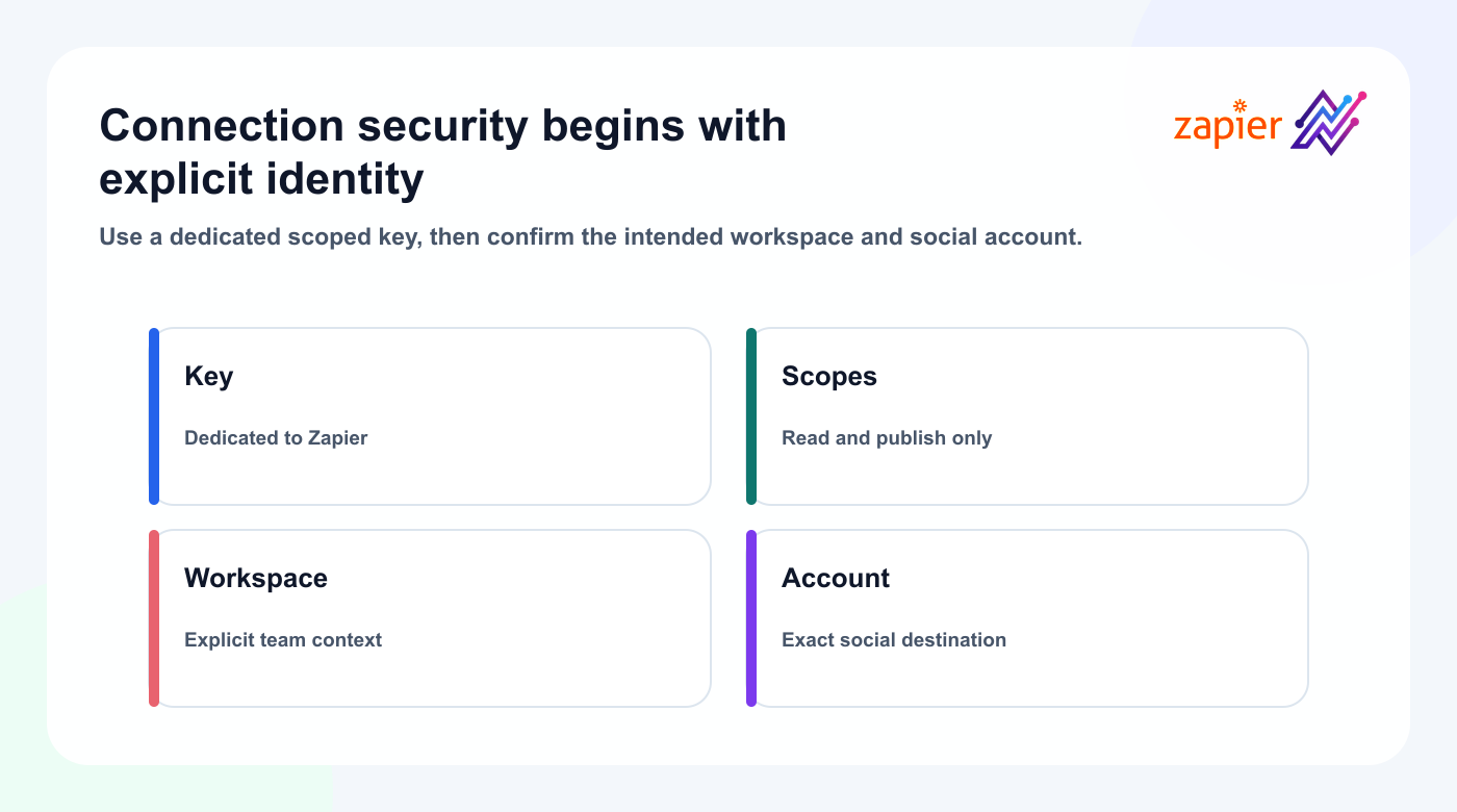 Zapier and Tareno authentication flow using a dedicated API key and explicit account context.