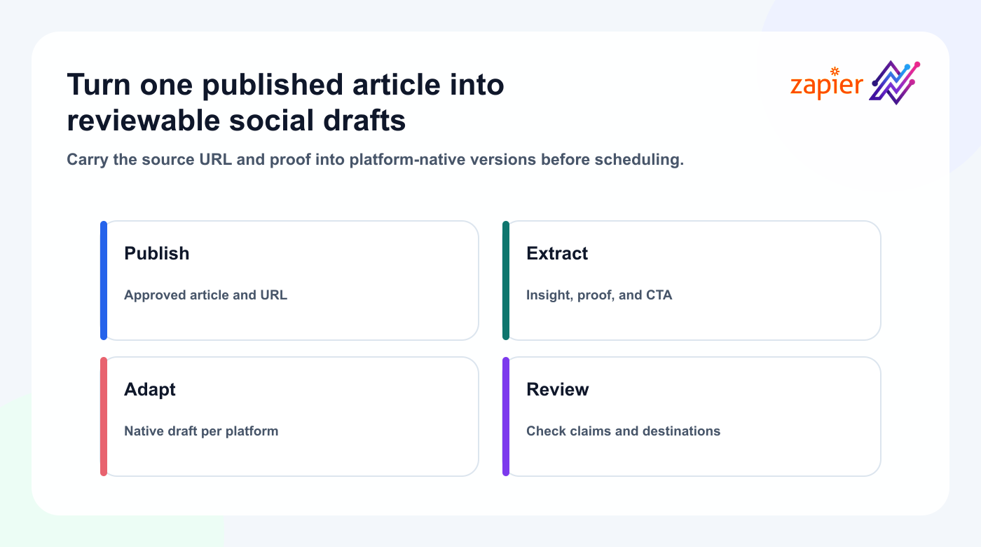 Zapier workflow from a new blog post to multi-platform Tareno drafts.