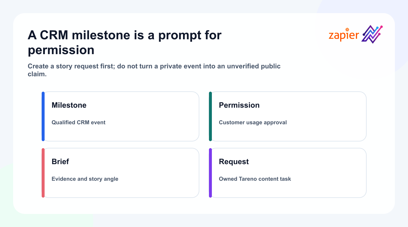 Permission gate from a CRM milestone to a Tareno customer story request.
