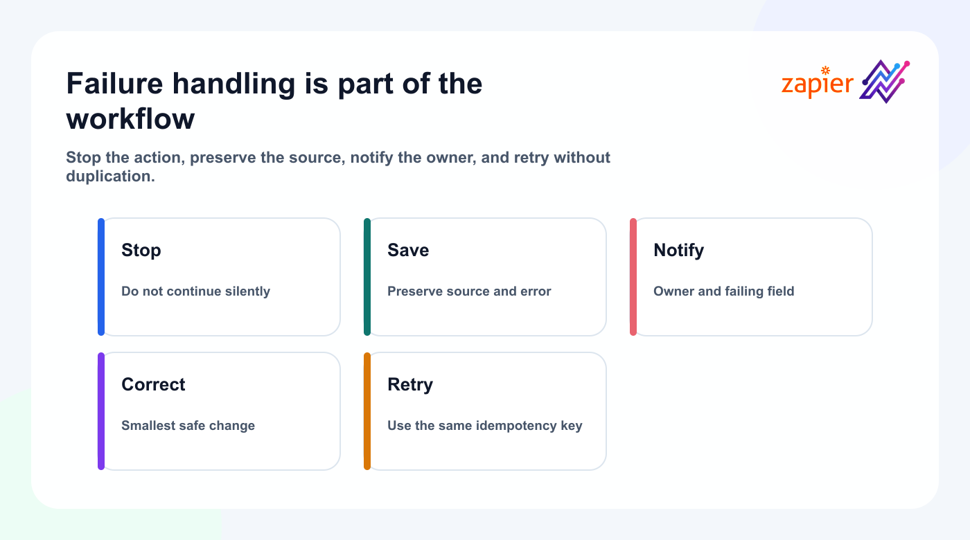 Error recovery flow for a Zapier and Tareno automation.
