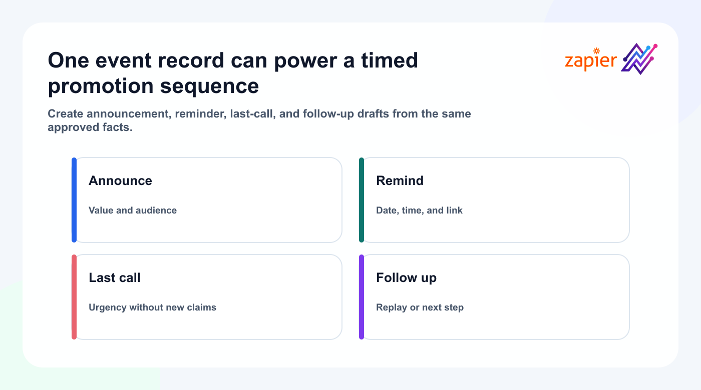 Zapier event promotion sequence from announcement through follow-up drafts in Tareno.