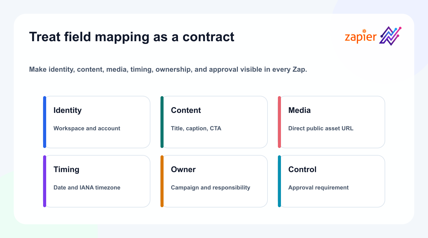 Zapier field mapping contract for Tareno social automation.