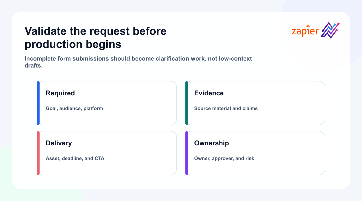 Readiness checklist for a Zapier form submission to Tareno content request.