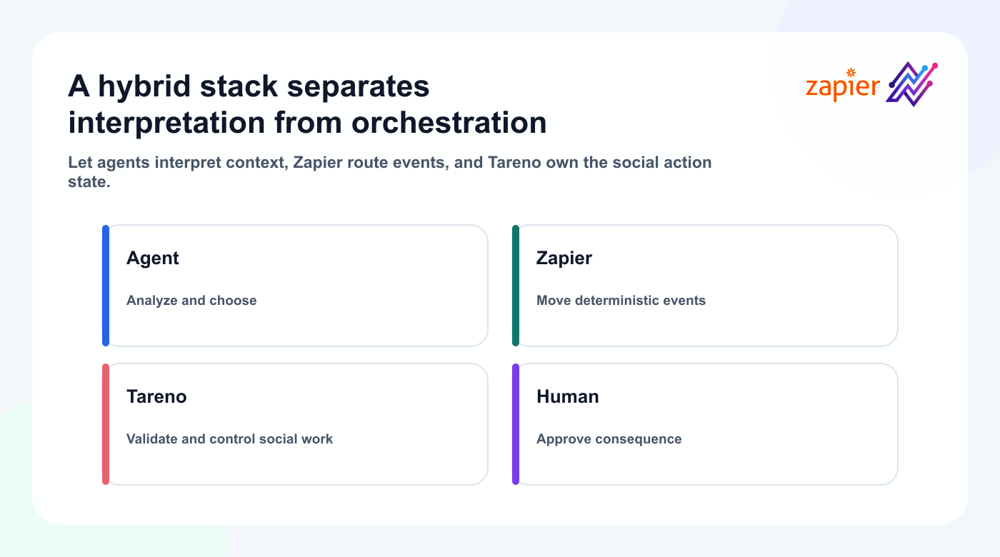 Hybrid automation stack combining AI agents, Zapier, Tareno, and human approval.