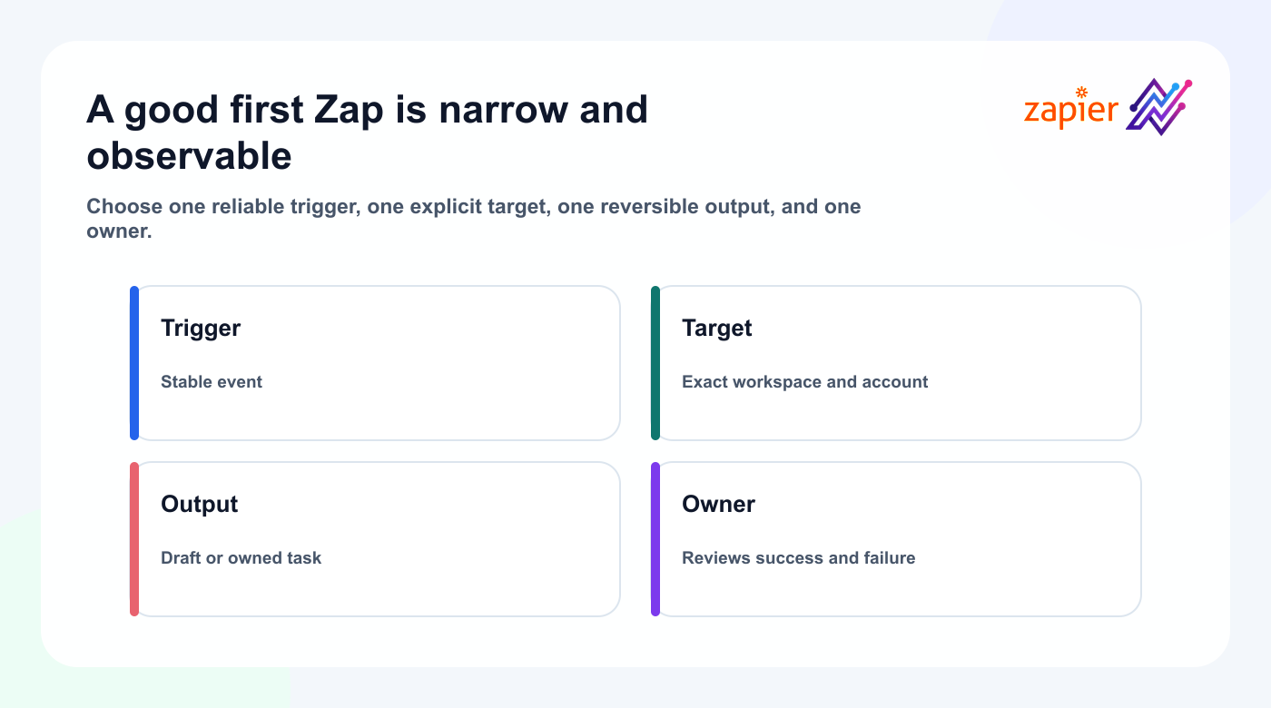 Selection filter for choosing a safe first Zapier and Tareno workflow.