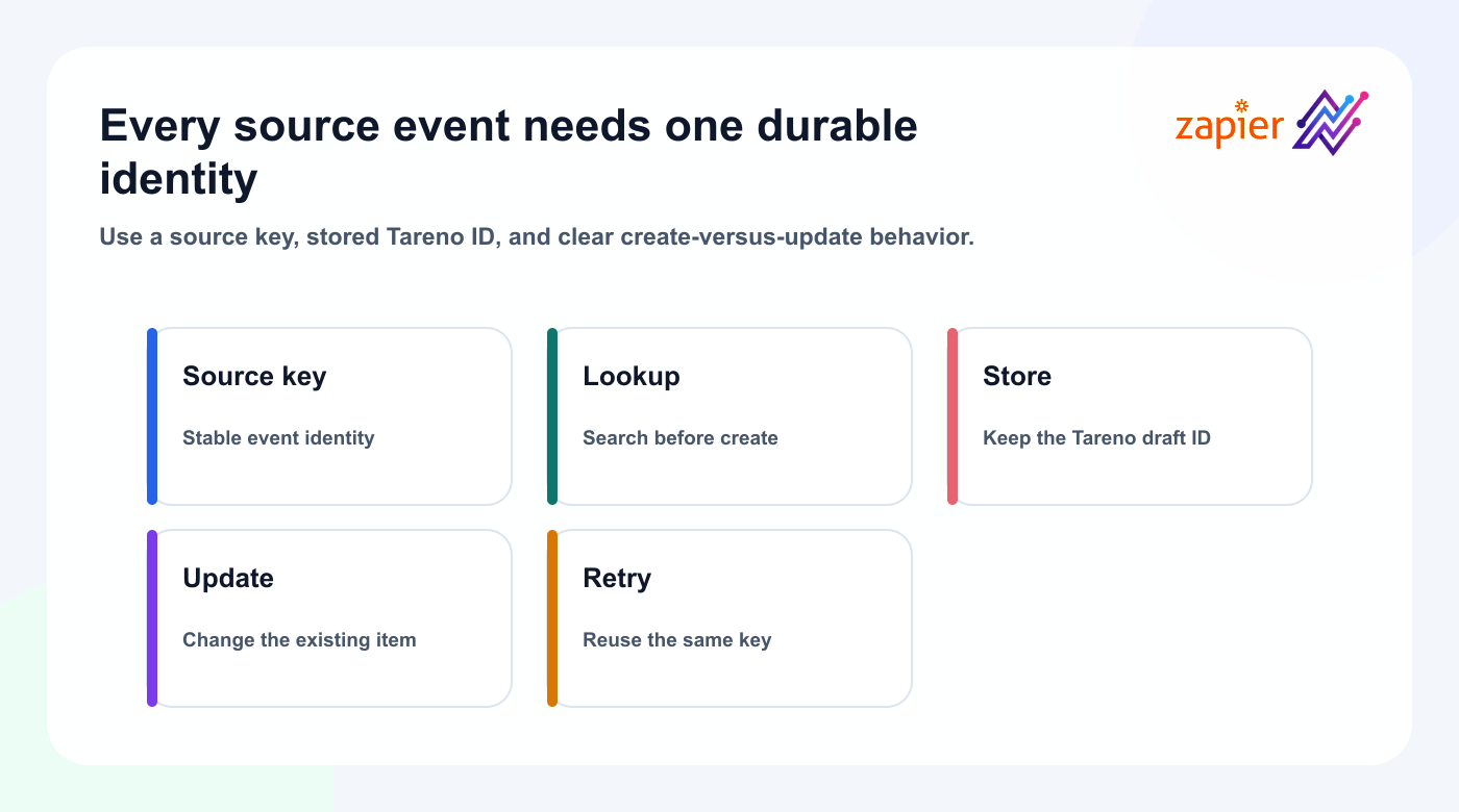 Idempotency model for preventing duplicate Zapier-created Tareno posts.