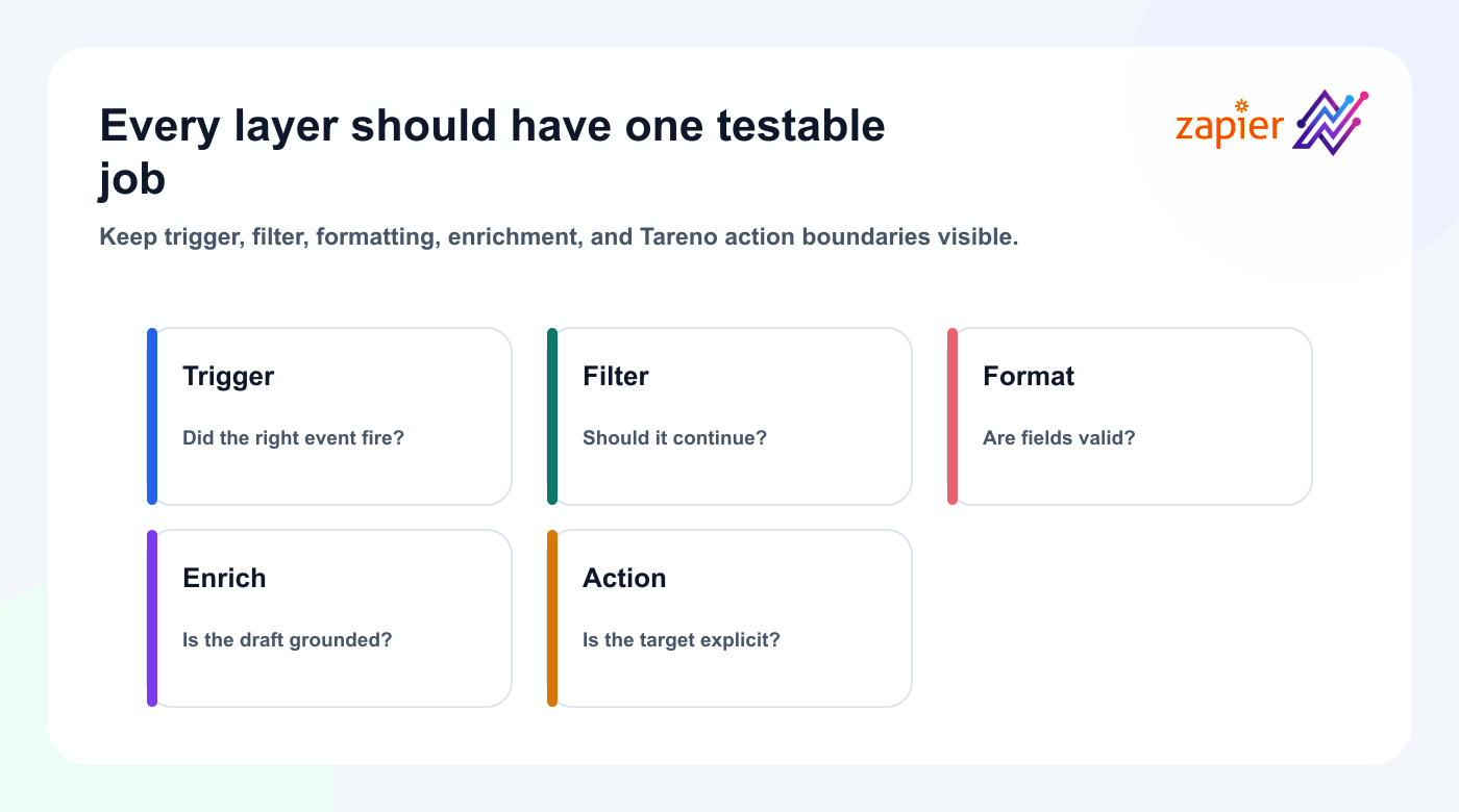 Validation model for the five layers of a reliable Zapier and Tareno Zap.