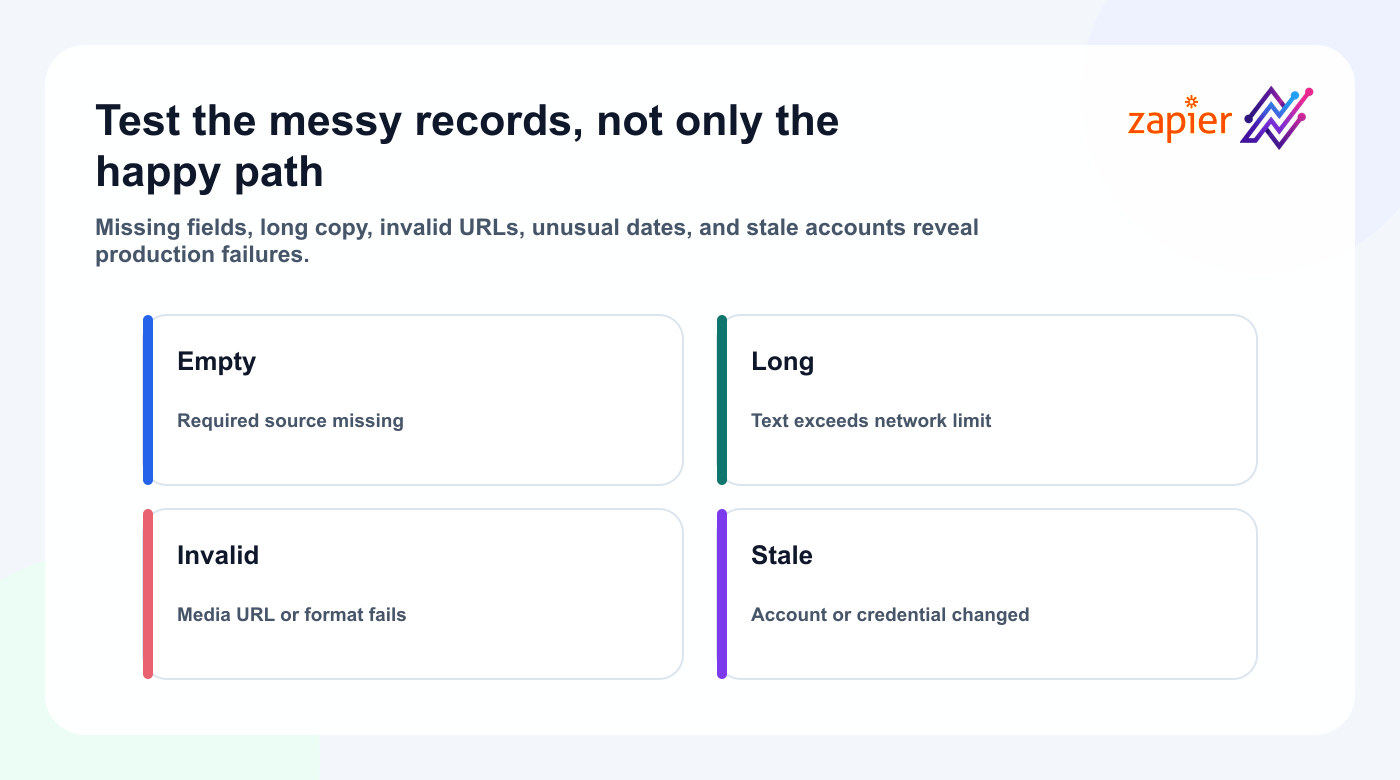 Realistic test-record checklist for a Zapier and Tareno workflow.