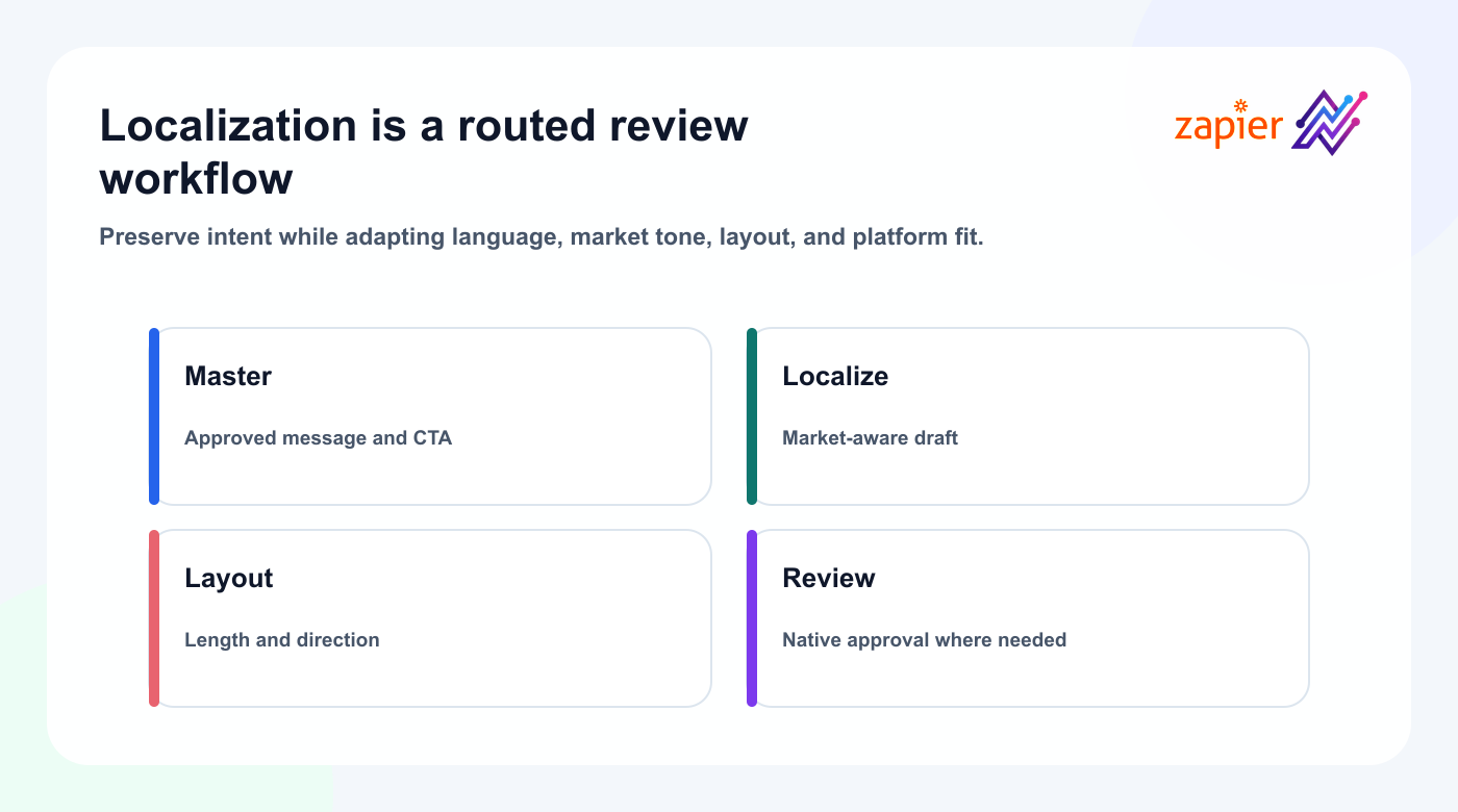 Multilingual campaign review workflow using Zapier and Tareno.