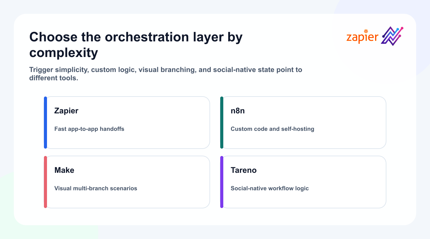 Tool selection map for Zapier, n8n, Make, and Tareno Workflow Builder.
