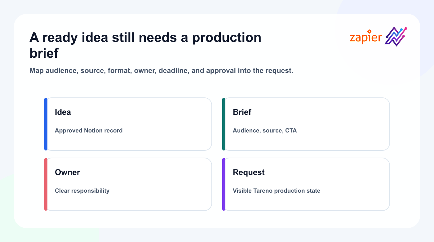 Zapier workflow from a Notion idea to a structured Tareno content request.