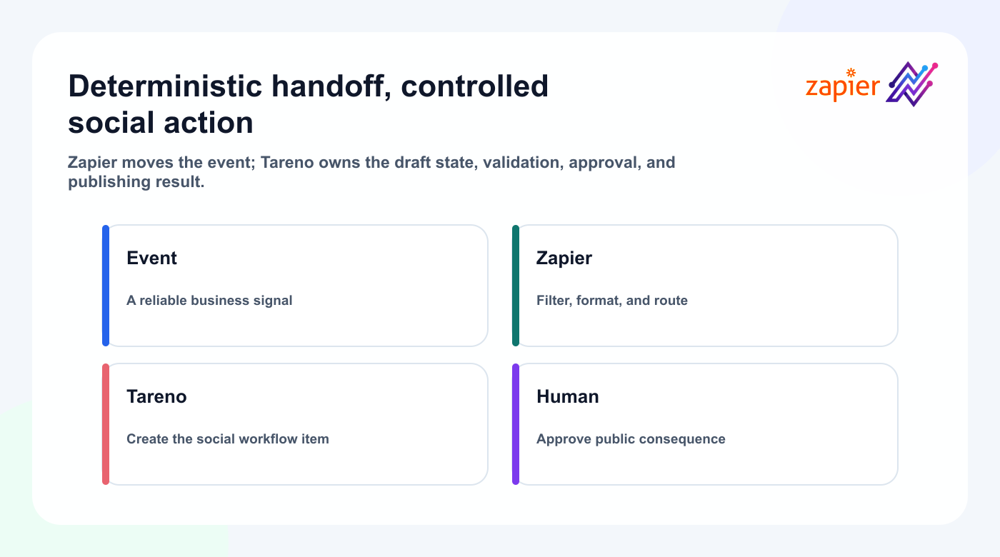 Operating boundary between Zapier, Tareno, and human approval.