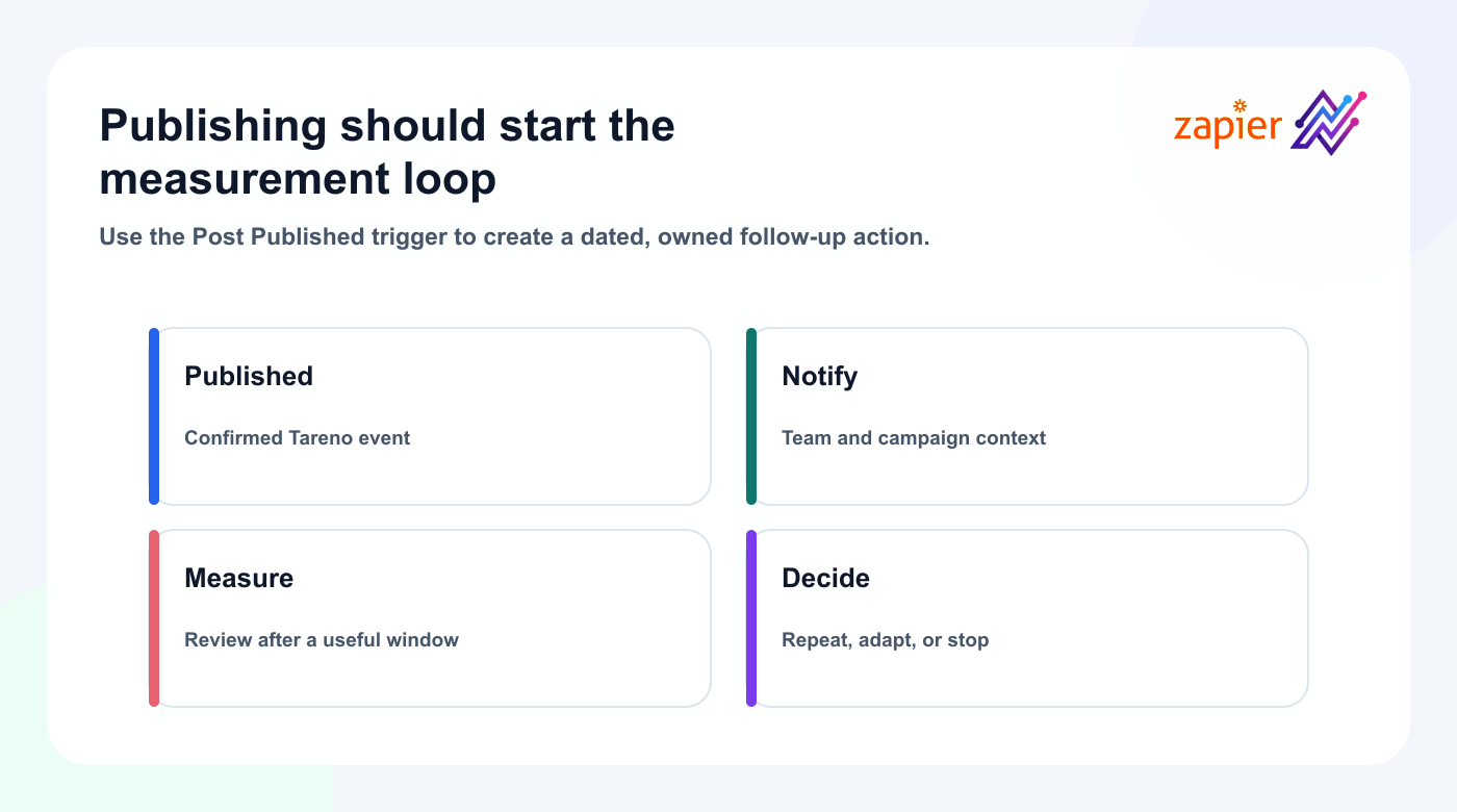 Post Published Zapier trigger leading to a reporting and decision workflow.