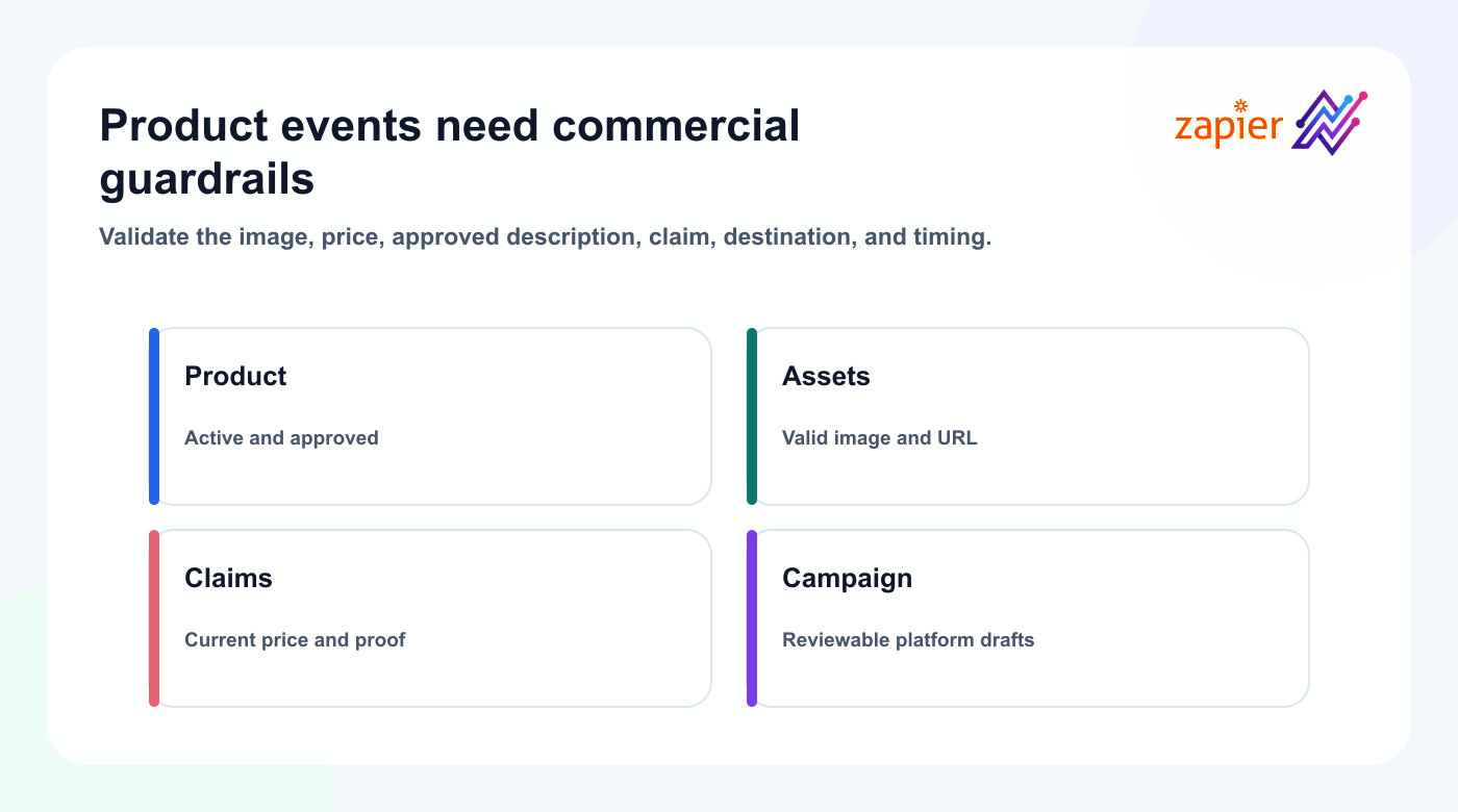 Guardrails for a Zapier Shopify product launch to Tareno campaign workflow.