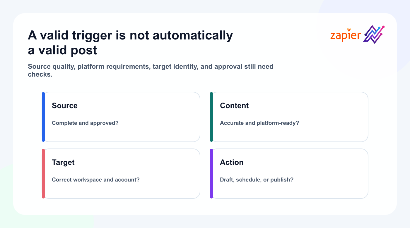 Risk checklist before allowing a Zapier workflow to publish social content.