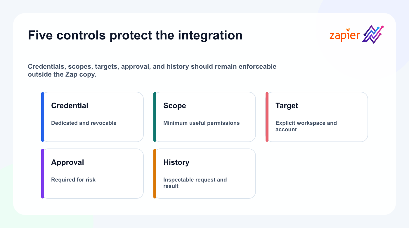 Security control stack for the Tareno Zapier integration.