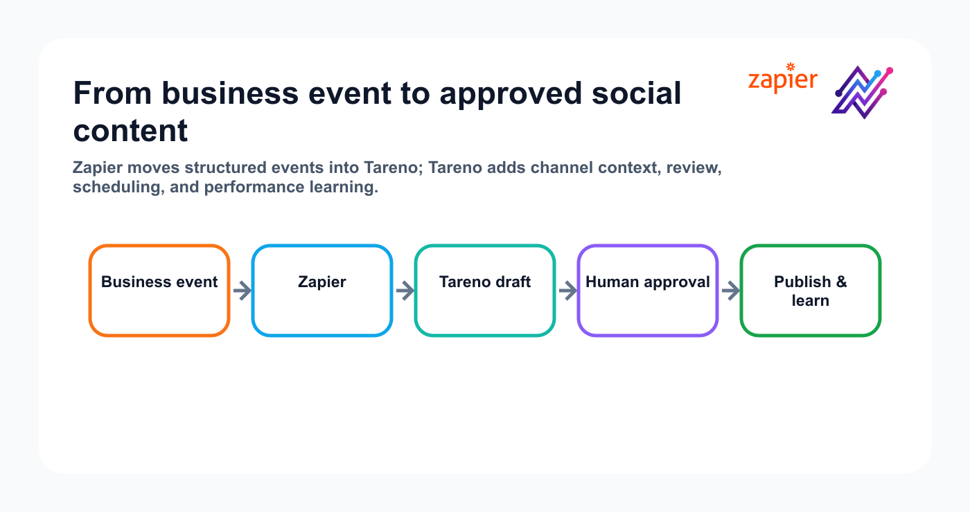 Zapier and Tareno approval-first social automation architecture.