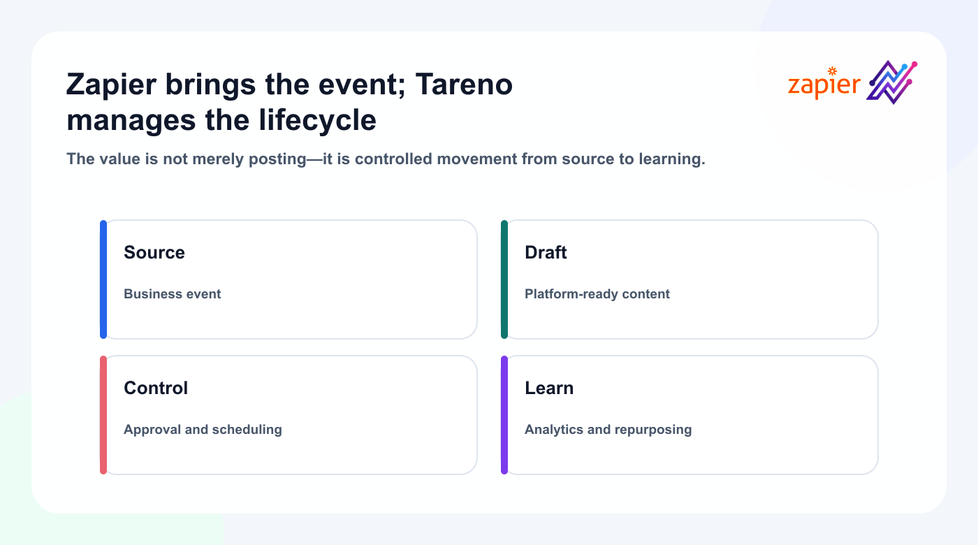 Positioning map for Zapier as event layer and Tareno as social content operating system.