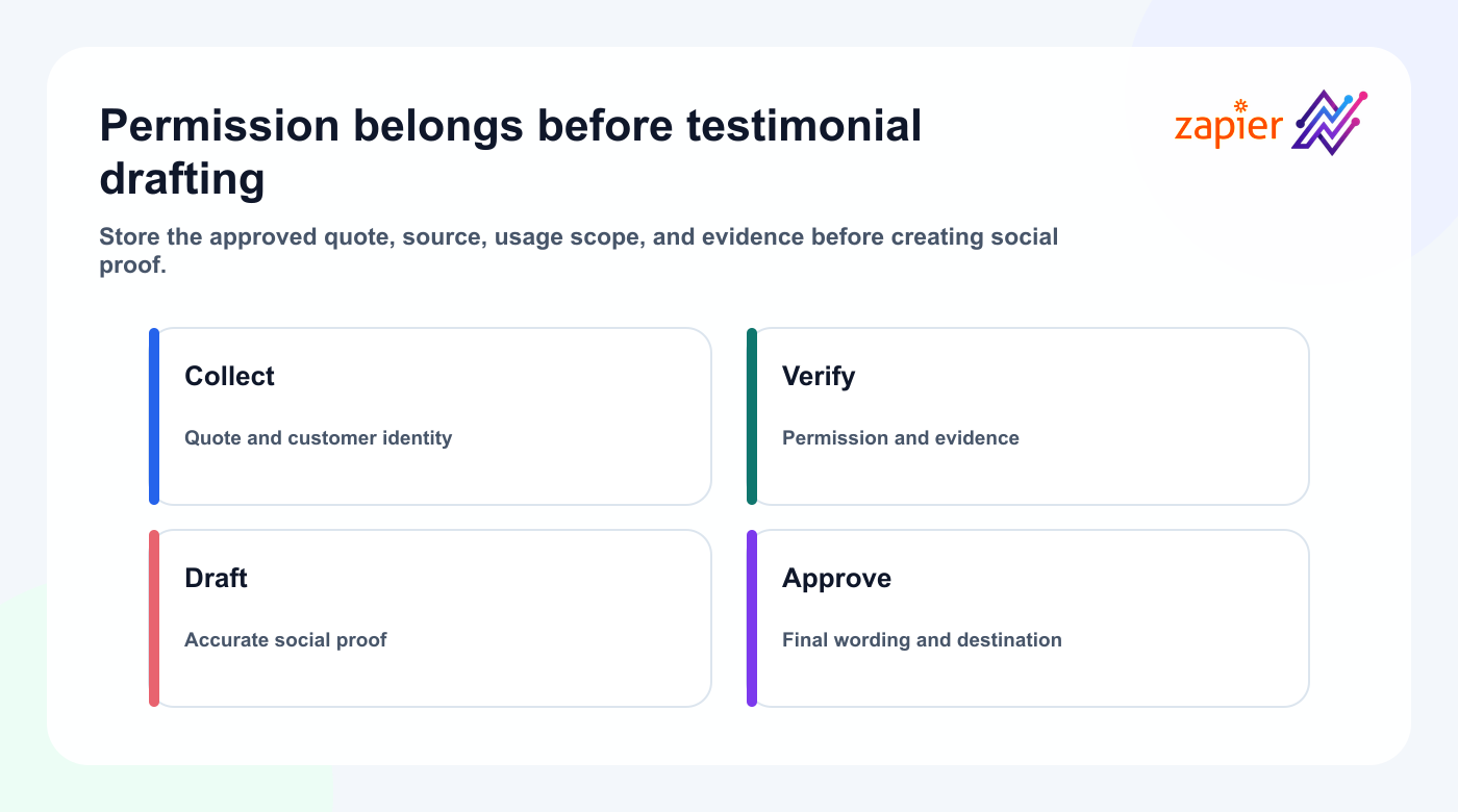 Permission-first Zapier workflow for turning a testimonial into a Tareno draft.