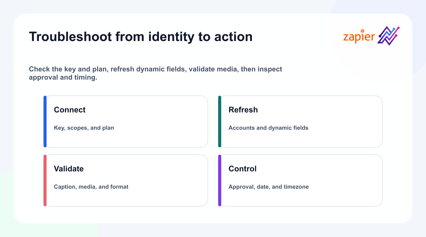 Troubleshooting order for Tareno and Zapier connection and action failures.