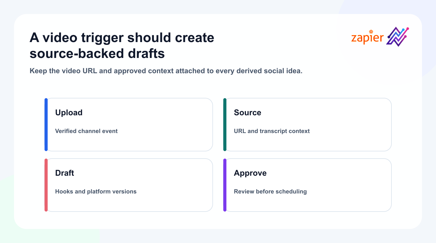 Zapier workflow from a YouTube upload to Tareno social drafts.