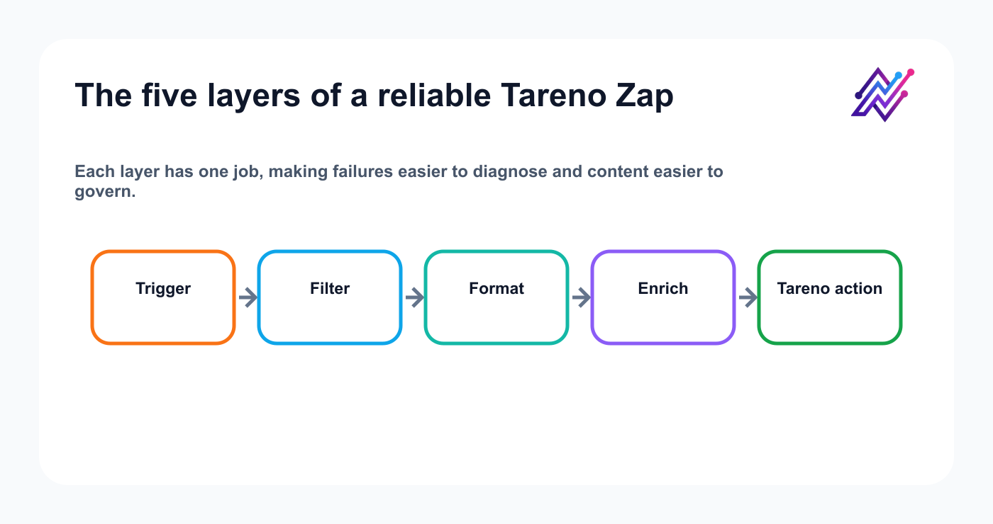 Five-layer anatomy of a reliable Zapier and Tareno workflow.