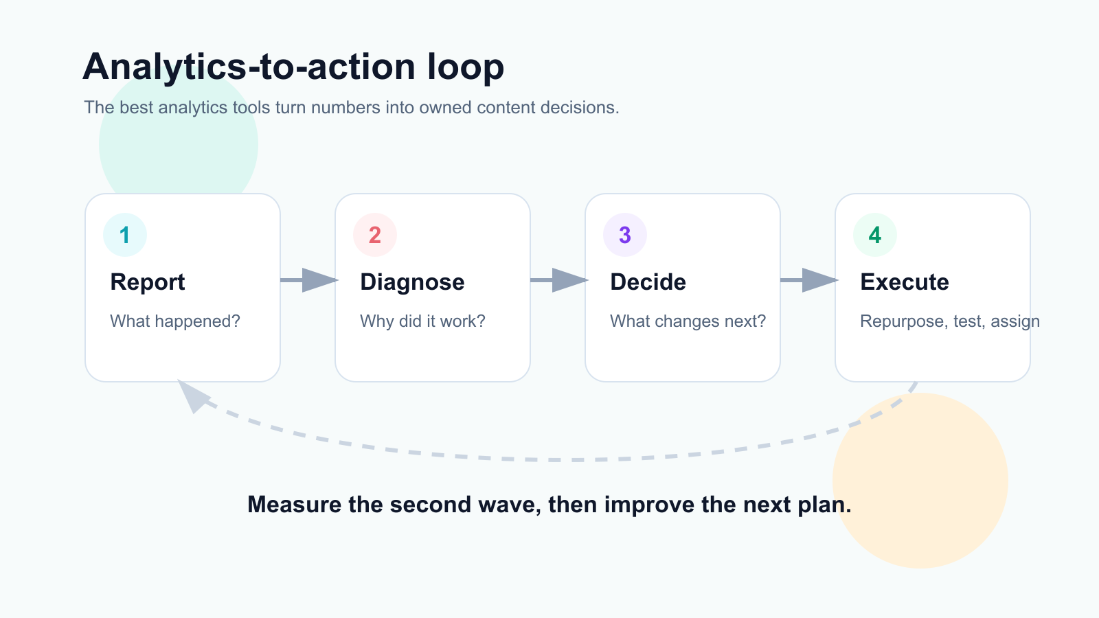 Editorial analytics-to-action loop showing reports becoming decisions and repurposing tasks