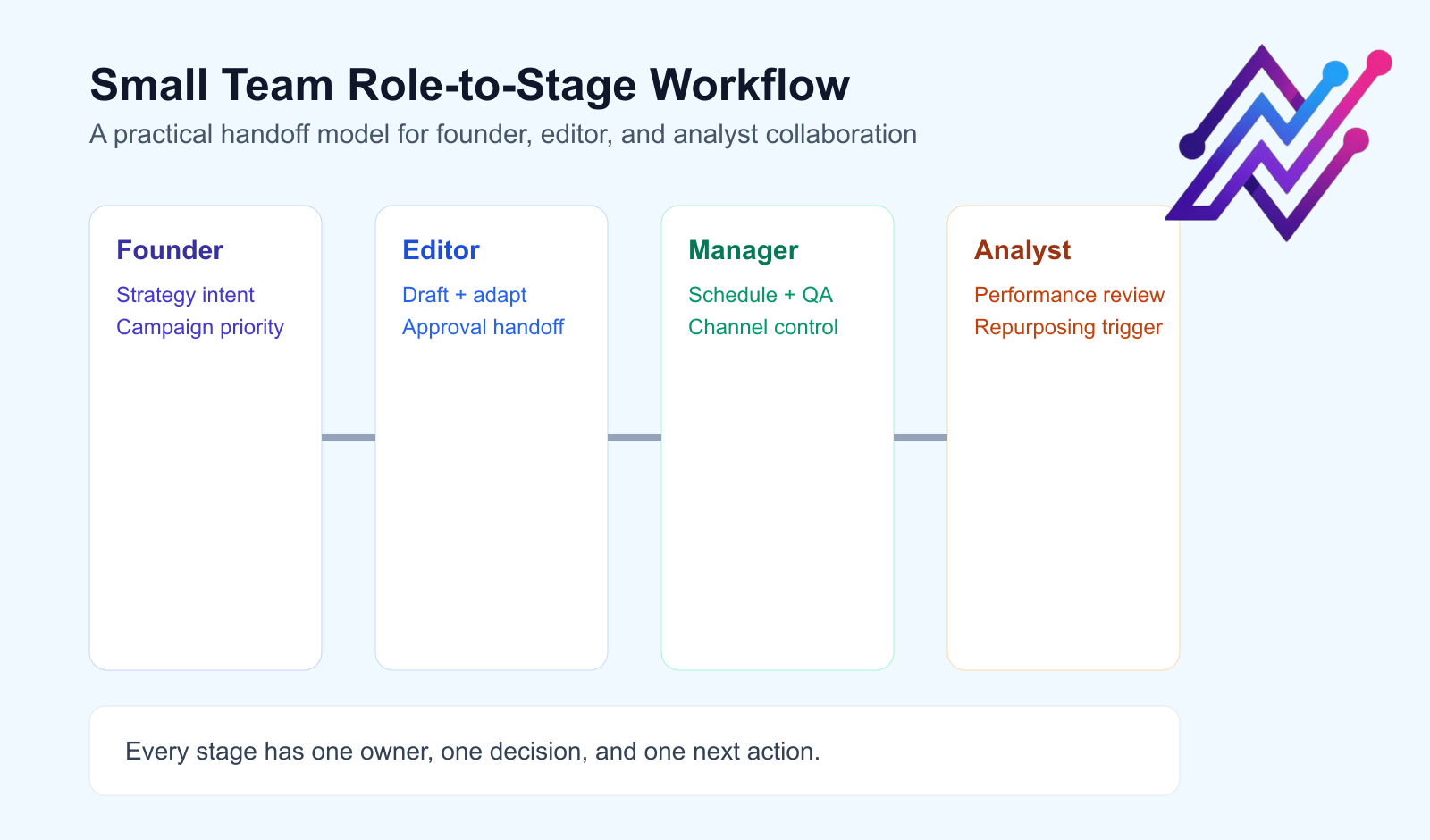 Role-to-stage handoff model for founders, editors, managers, and analysts.