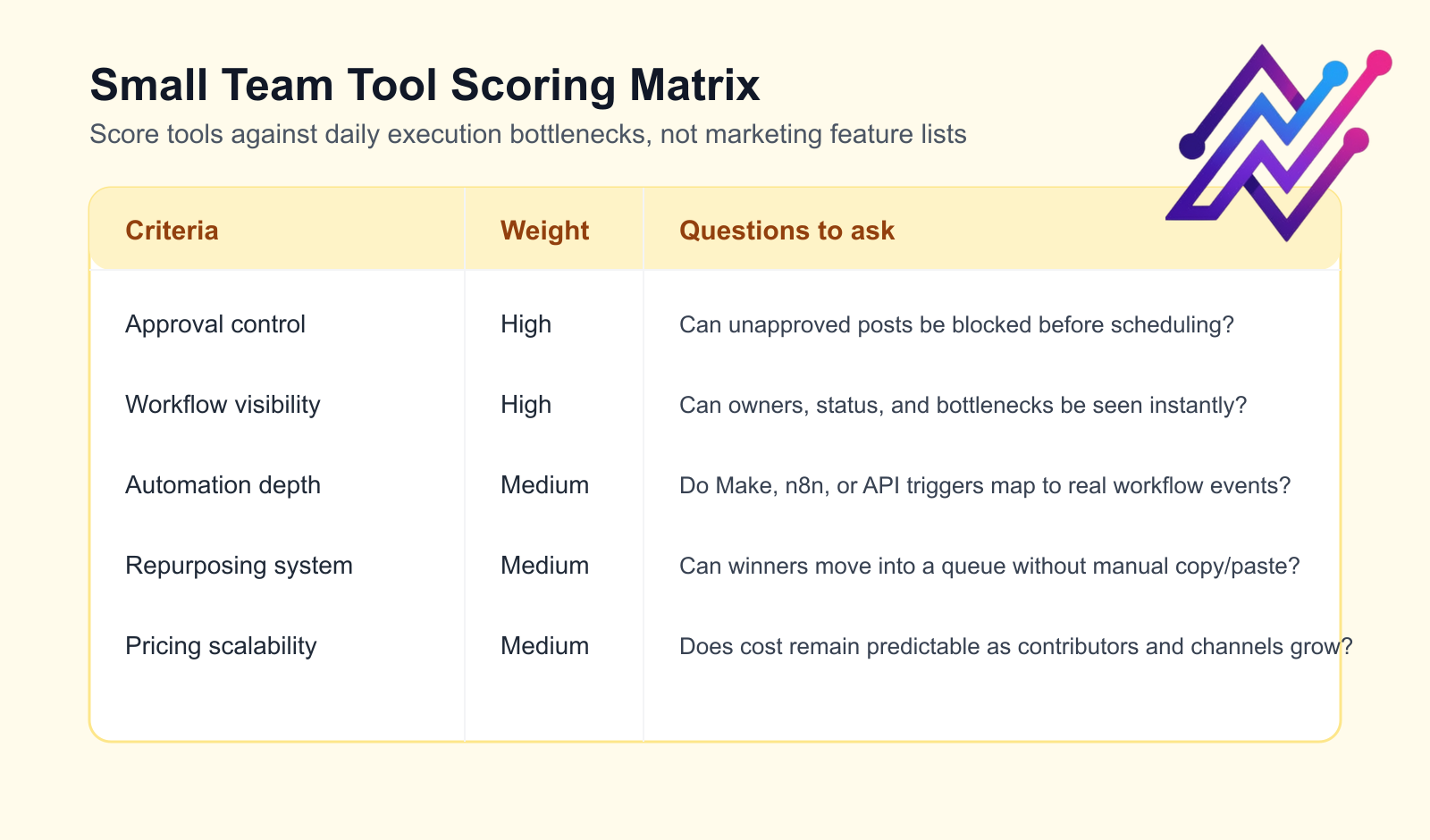 Scoring matrix for small teams evaluating social tools by workflow bottlenecks.