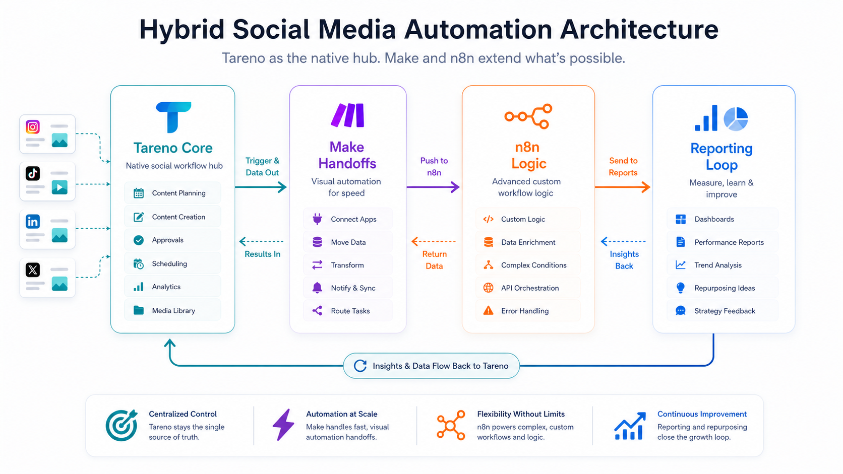 Hybrid social media automation architecture connecting Tareno, Make, n8n, and reporting loops.