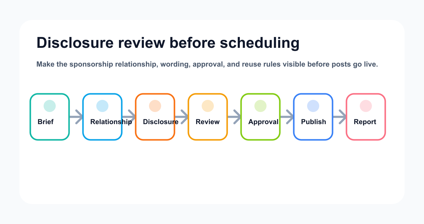 Workflow map showing branded content moving from brief to relationship type, disclosure, review, approval, publishing, and reporting.