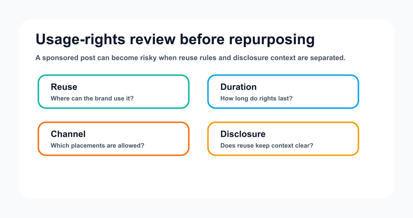 Usage-rights review diagram for branded content reuse, duration, channels, and disclosure context.
