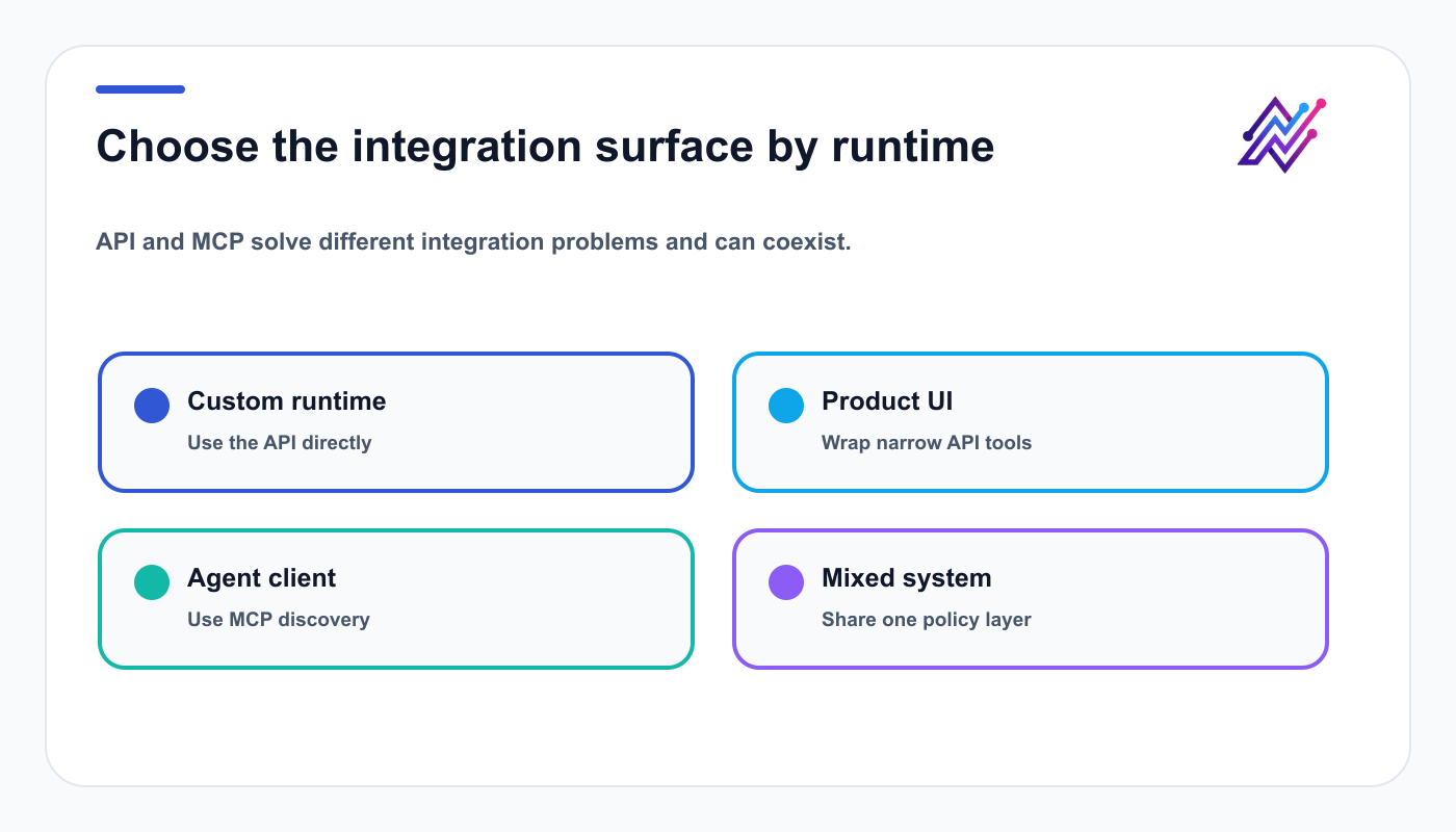 Decision guide for using the Tareno API, MCP, or both in an AI social media agent.