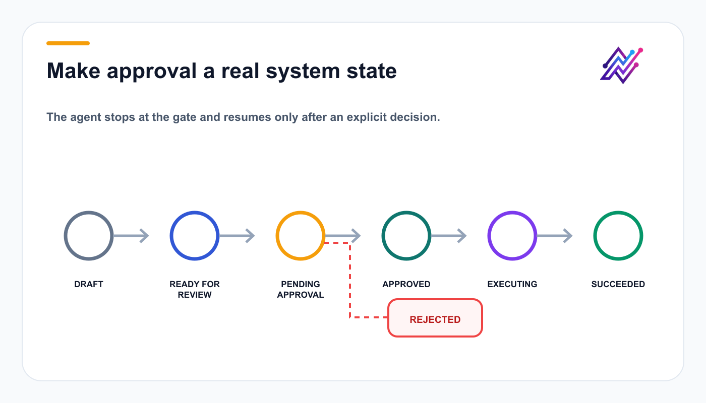 Explicit approval state model from draft through review, approval, execution, and success.